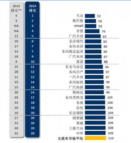 JD.Power公布2014新车质量报告 传祺领衔