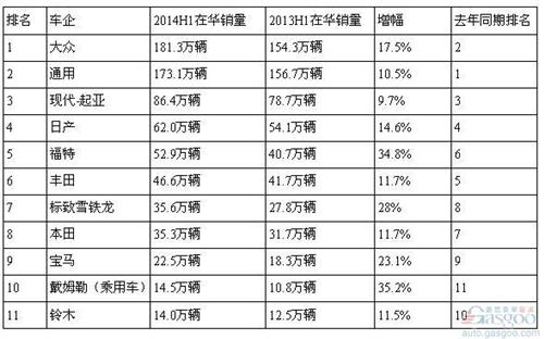 2014年6月在华跨国汽车销量.jpg