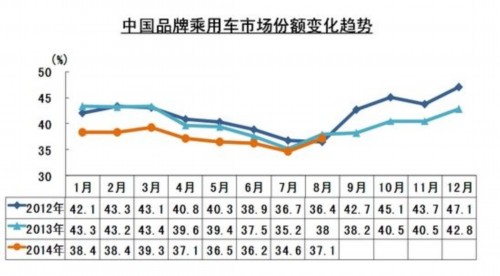 中国品牌份额连跌12个月 中汽协解读原因